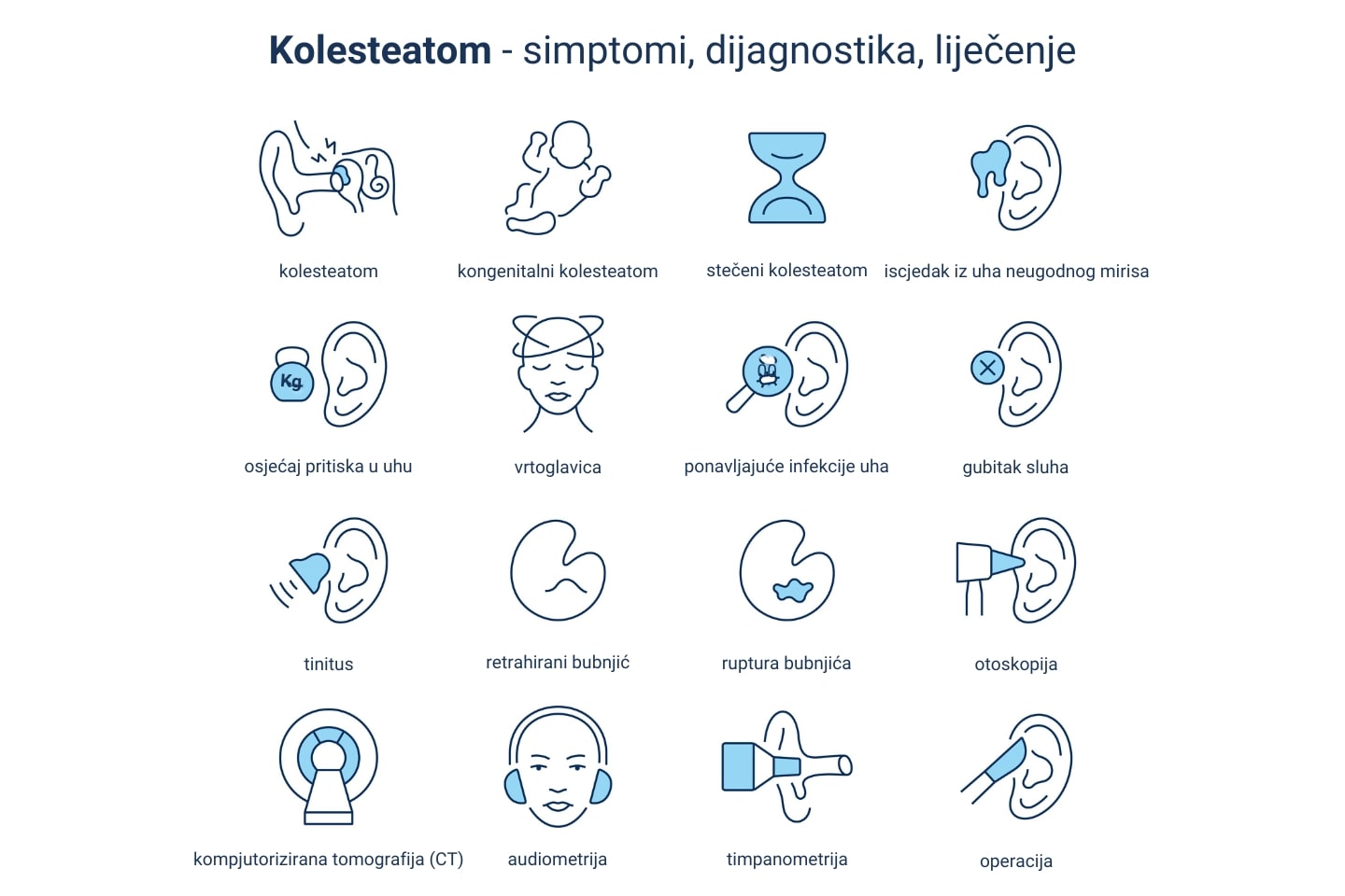 Infografika simptoma, dijagnostike i liječenja kolesteatoma