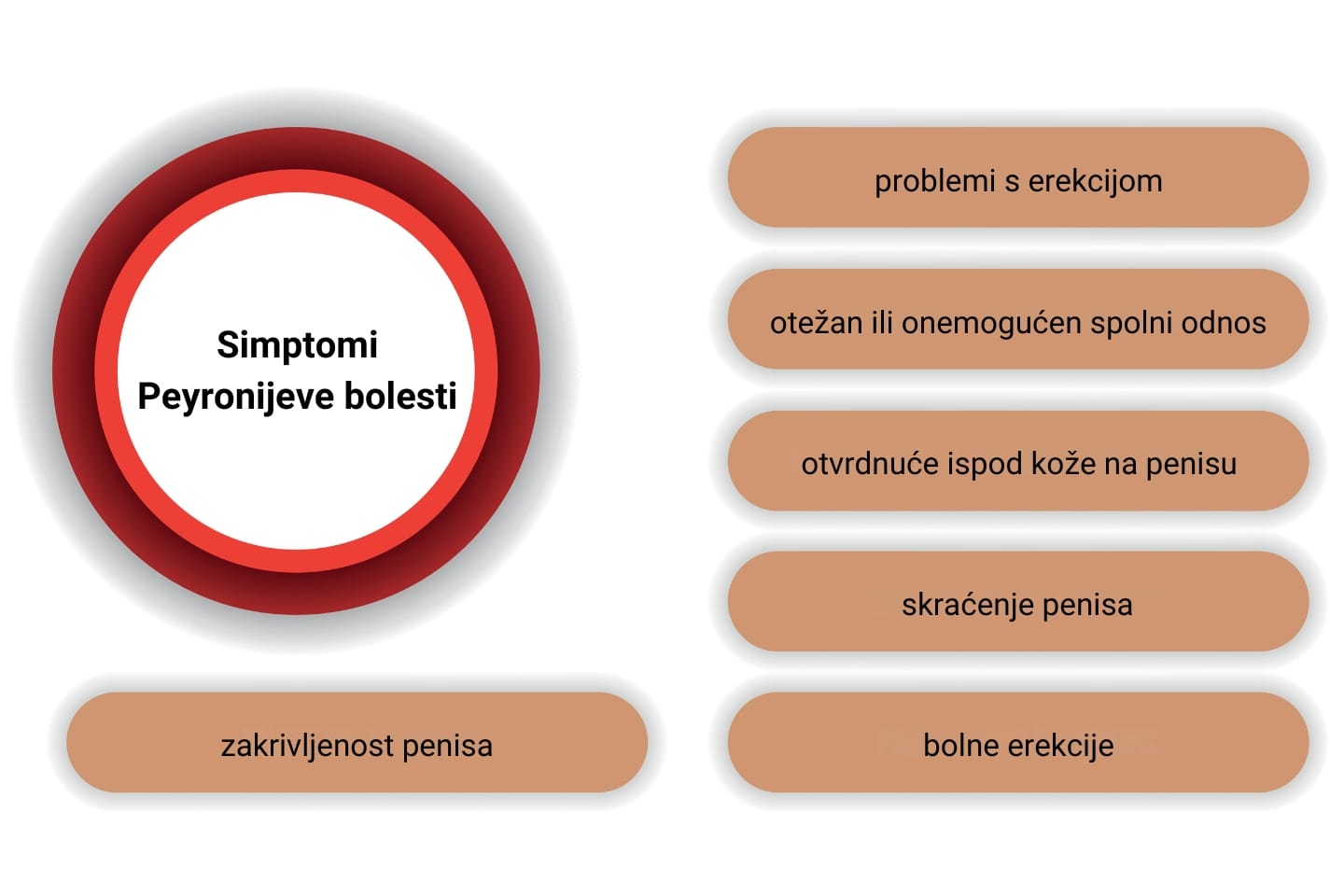 Simptomi Peyronijeve bolesti