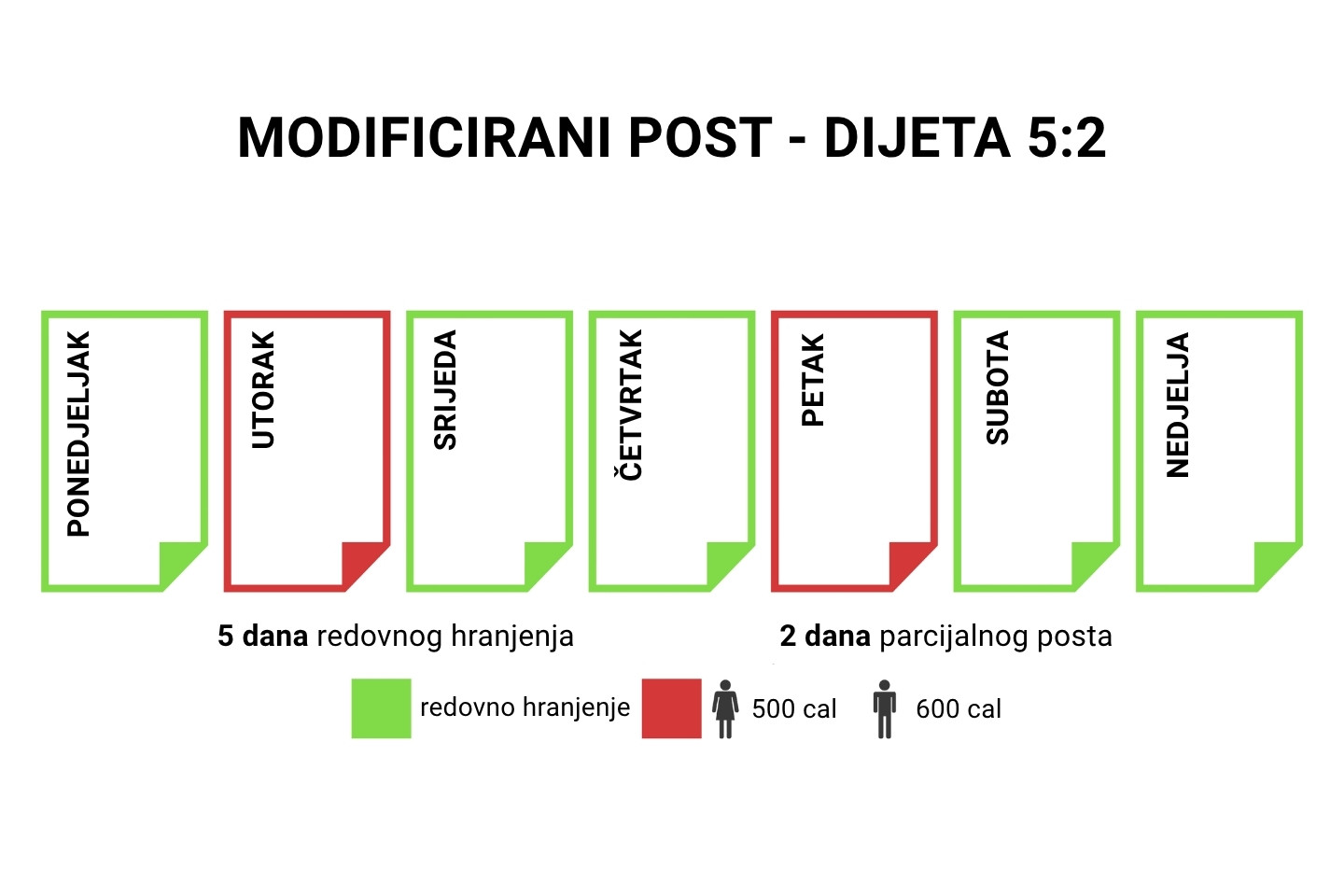 Infografika koja prikazuje shemu i koncept modificiranog posta - dijeta 5:2 - dani jedenja i dani posta.